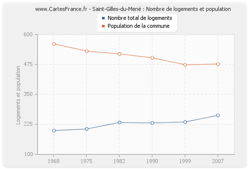 Saint-Gilles-du-Mené : Nombre de logements et population