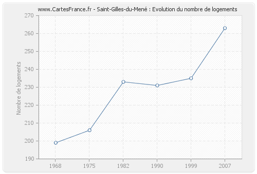 Saint-Gilles-du-Mené : Evolution du nombre de logements