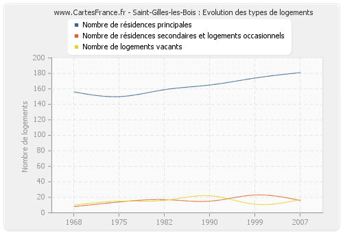 Saint-Gilles-les-Bois : Evolution des types de logements