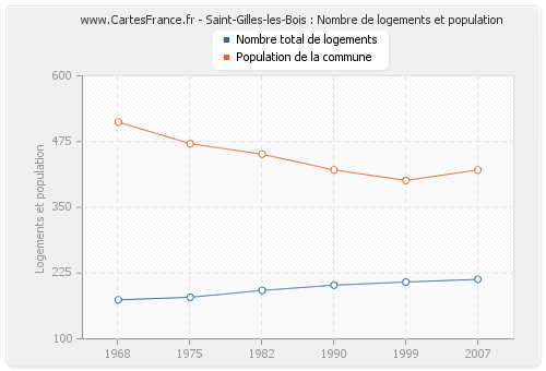 Saint-Gilles-les-Bois : Nombre de logements et population