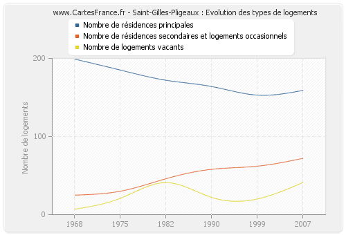 Saint-Gilles-Pligeaux : Evolution des types de logements