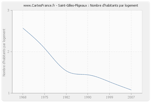 Saint-Gilles-Pligeaux : Nombre d'habitants par logement