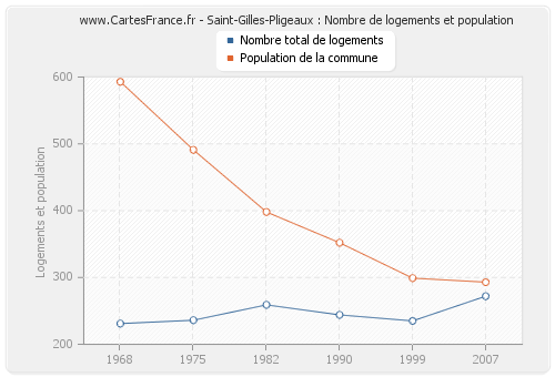 Saint-Gilles-Pligeaux : Nombre de logements et population