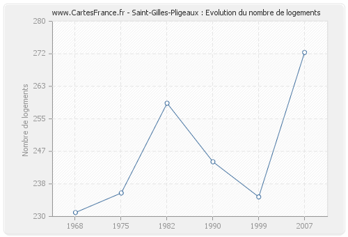 Saint-Gilles-Pligeaux : Evolution du nombre de logements