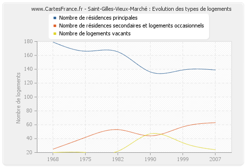 Saint-Gilles-Vieux-Marché : Evolution des types de logements