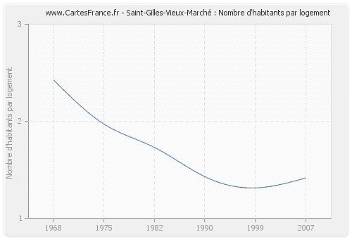 Saint-Gilles-Vieux-Marché : Nombre d'habitants par logement