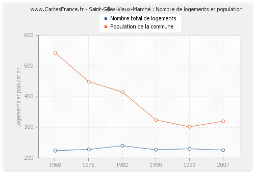 Saint-Gilles-Vieux-Marché : Nombre de logements et population