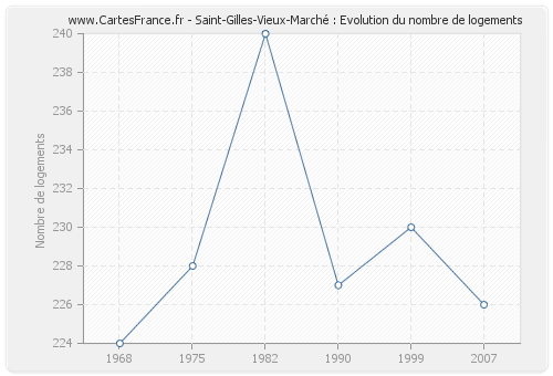 Saint-Gilles-Vieux-Marché : Evolution du nombre de logements