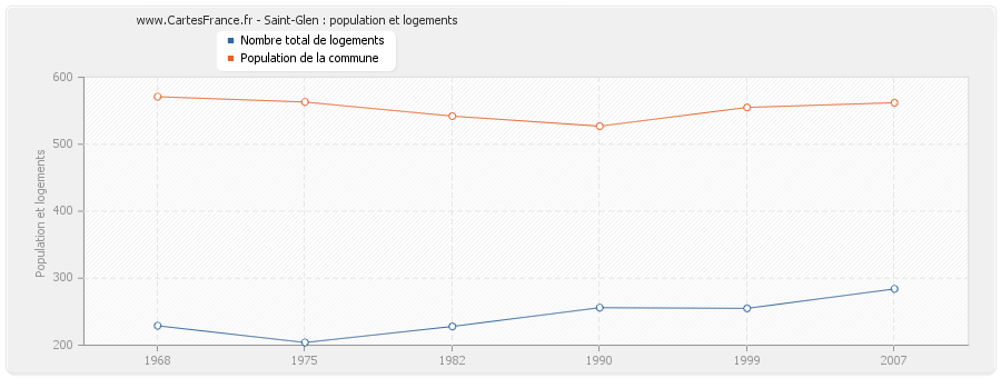 Saint-Glen : population et logements