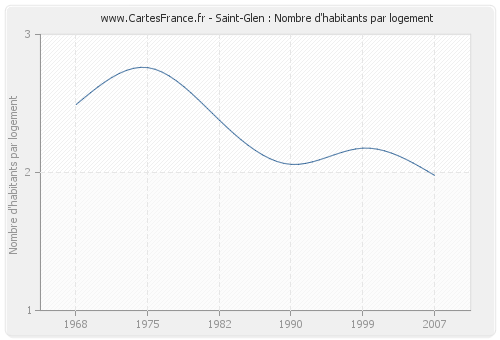 Saint-Glen : Nombre d'habitants par logement