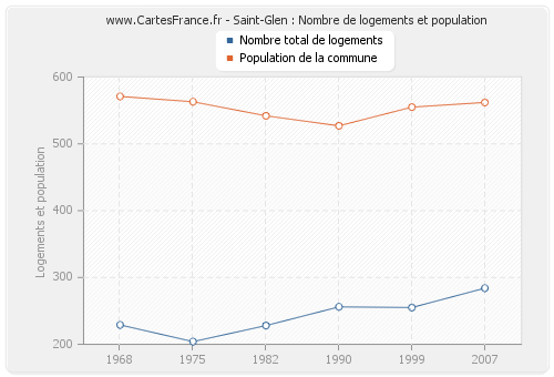 Saint-Glen : Nombre de logements et population