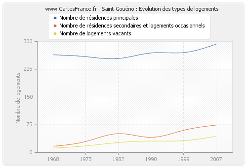 Saint-Gouéno : Evolution des types de logements
