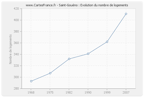 Saint-Gouéno : Evolution du nombre de logements