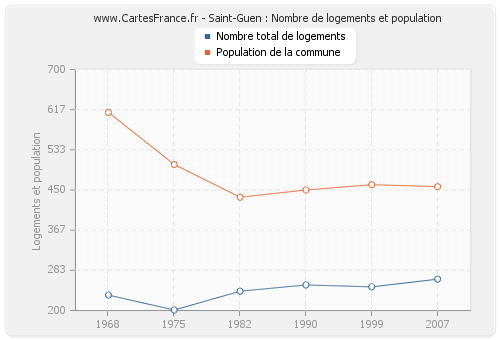 Saint-Guen : Nombre de logements et population