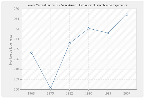 Saint-Guen : Evolution du nombre de logements