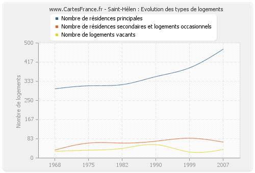 Saint-Hélen : Evolution des types de logements