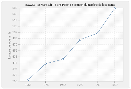 Saint-Hélen : Evolution du nombre de logements