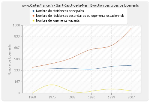 Saint-Jacut-de-la-Mer : Evolution des types de logements