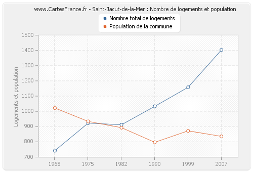 Saint-Jacut-de-la-Mer : Nombre de logements et population