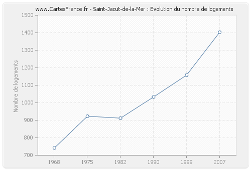 Saint-Jacut-de-la-Mer : Evolution du nombre de logements