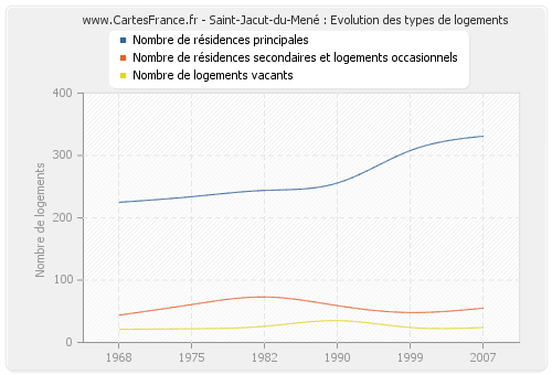 Saint-Jacut-du-Mené : Evolution des types de logements