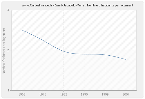 Saint-Jacut-du-Mené : Nombre d'habitants par logement