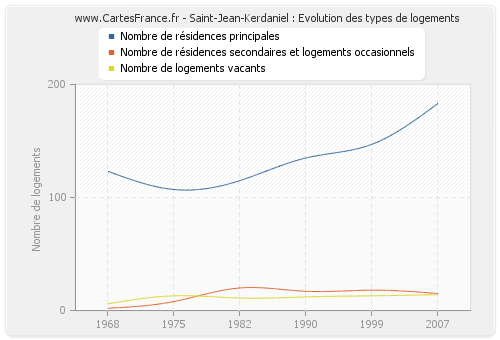 Saint-Jean-Kerdaniel : Evolution des types de logements