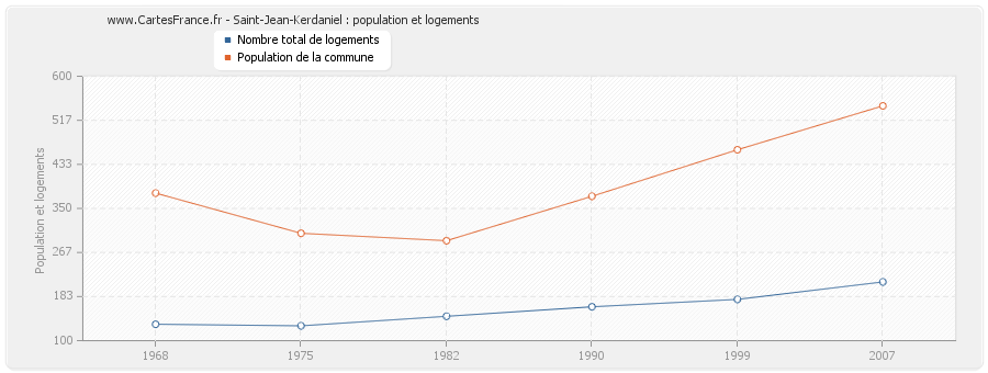 Saint-Jean-Kerdaniel : population et logements