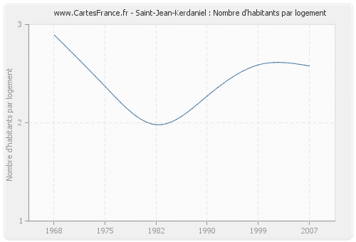 Saint-Jean-Kerdaniel : Nombre d'habitants par logement