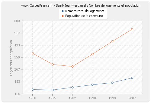 Saint-Jean-Kerdaniel : Nombre de logements et population