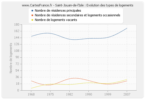 Saint-Jouan-de-l'Isle : Evolution des types de logements