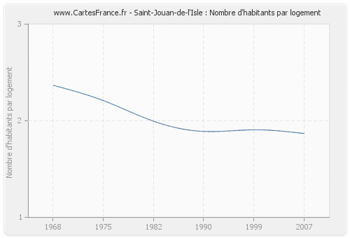 Saint-Jouan-de-l'Isle : Nombre d'habitants par logement