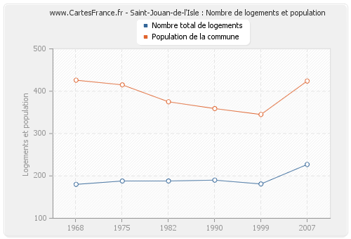 Saint-Jouan-de-l'Isle : Nombre de logements et population