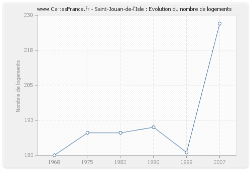 Saint-Jouan-de-l'Isle : Evolution du nombre de logements