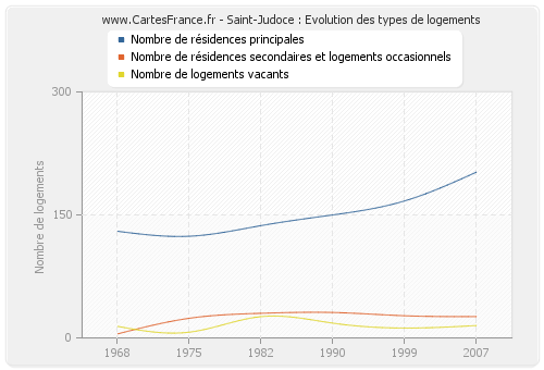 Saint-Judoce : Evolution des types de logements