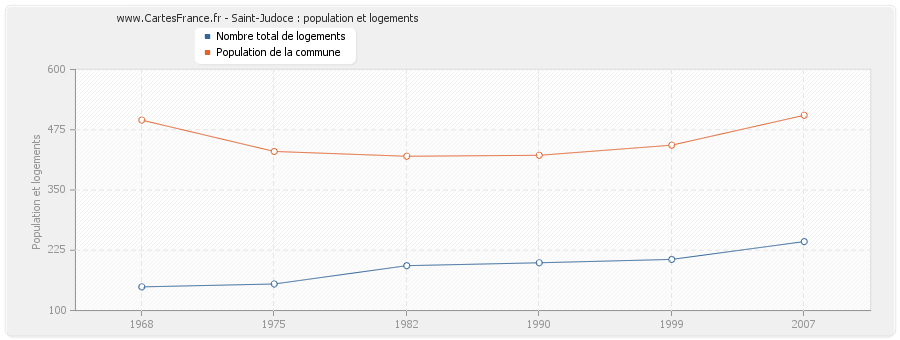 Saint-Judoce : population et logements