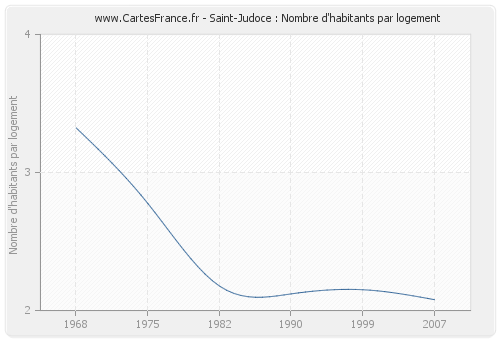 Saint-Judoce : Nombre d'habitants par logement