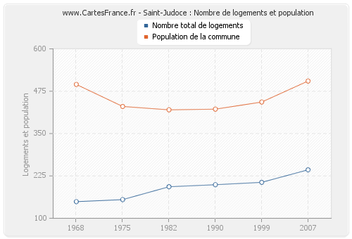 Saint-Judoce : Nombre de logements et population
