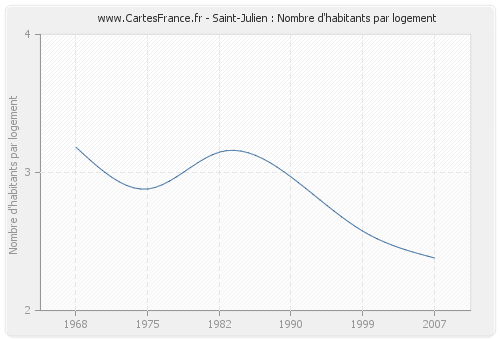 Saint-Julien : Nombre d'habitants par logement