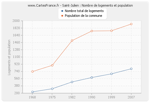 Saint-Julien : Nombre de logements et population