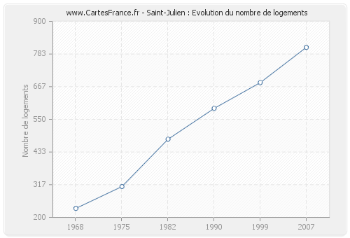 Saint-Julien : Evolution du nombre de logements