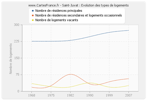 Saint-Juvat : Evolution des types de logements