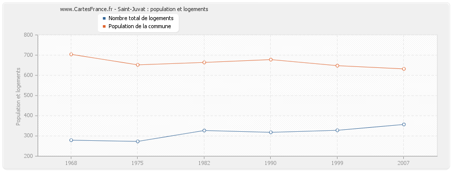 Saint-Juvat : population et logements