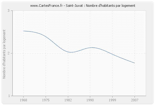 Saint-Juvat : Nombre d'habitants par logement