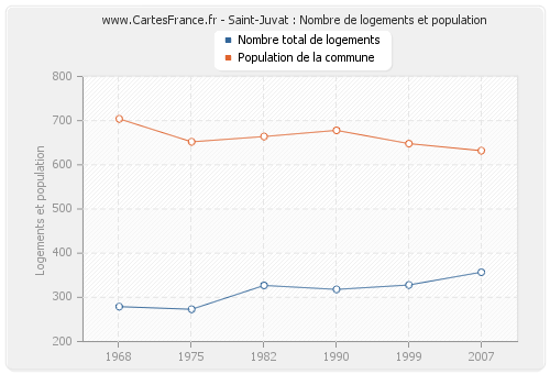Saint-Juvat : Nombre de logements et population