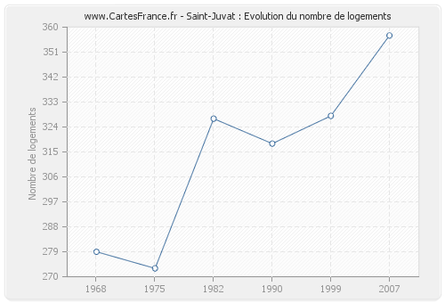 Saint-Juvat : Evolution du nombre de logements