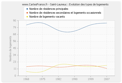 Saint-Launeuc : Evolution des types de logements
