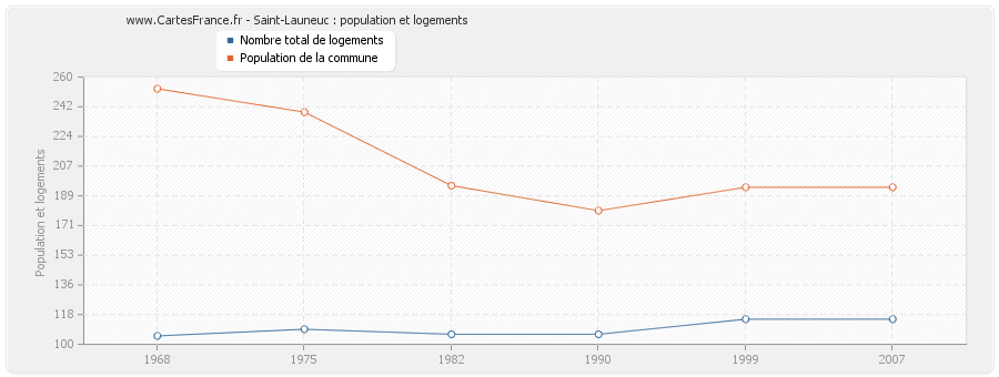 Saint-Launeuc : population et logements