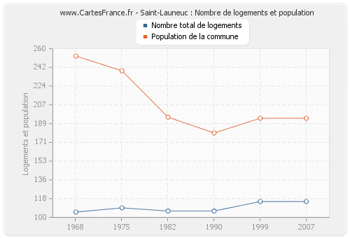 Saint-Launeuc : Nombre de logements et population