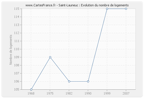 Saint-Launeuc : Evolution du nombre de logements